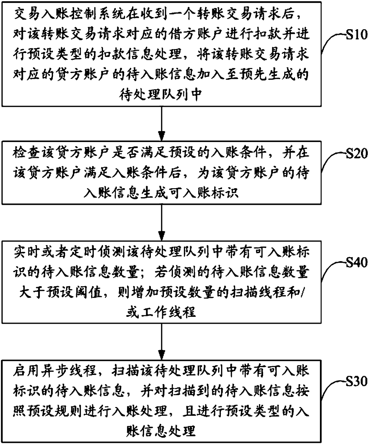 Transaction entry control method and system