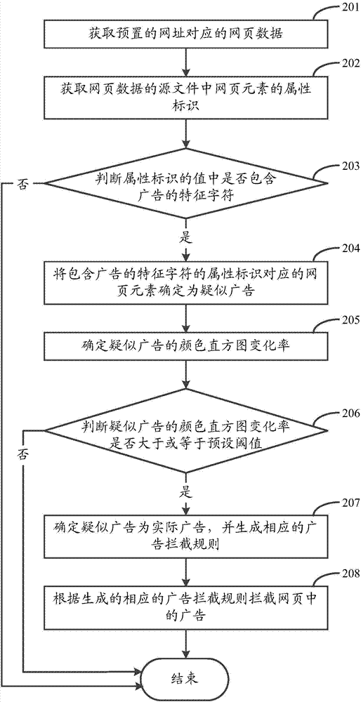 Method and device for intercepting advertisements in webpage