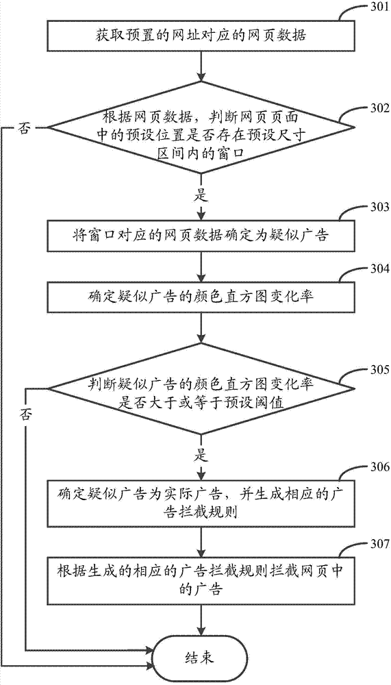 Method and device for intercepting advertisements in webpage