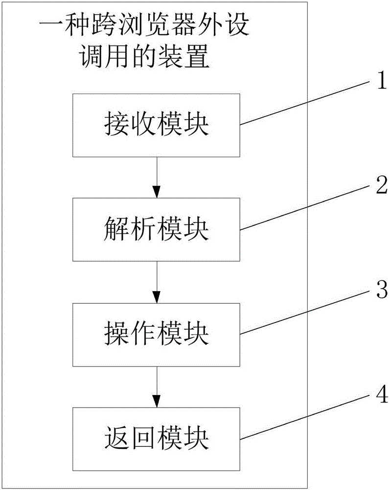 Method and device for calling peripheral in cross-browser mode