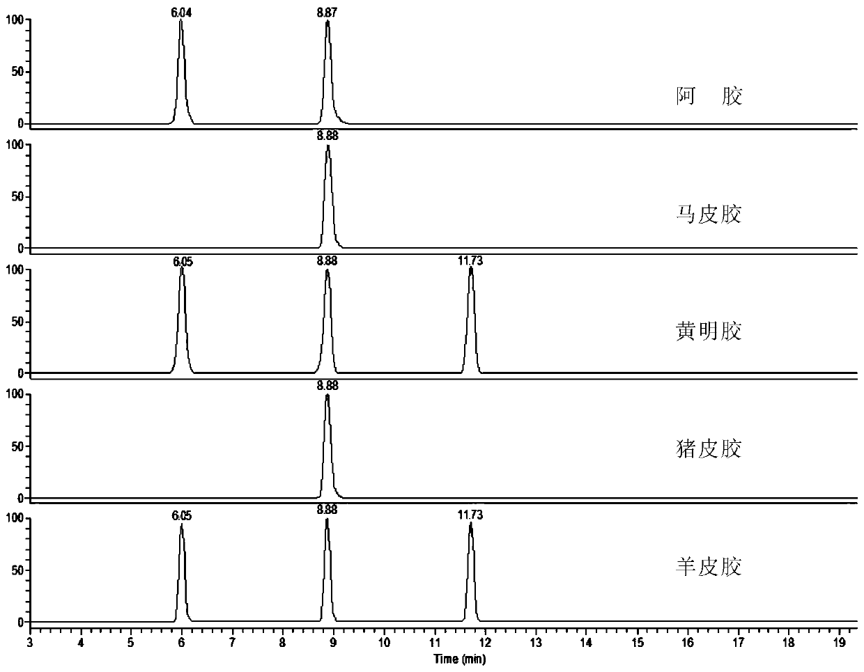 A composition for detecting donkey-hide gelatin content in donkey-hide gelatin cake and its detection method