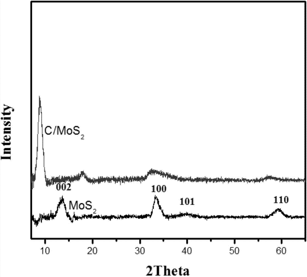 Preparation method of carbon-doped molybdenum disulfide nanometer material