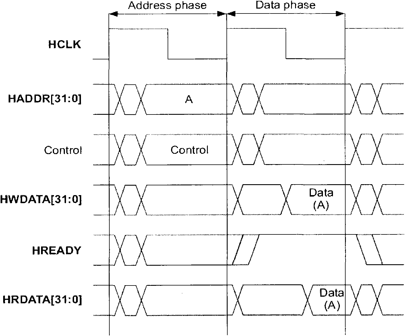 Circuit and method for cross clock domain accessing of AHB bus equipment to APB bus equipment