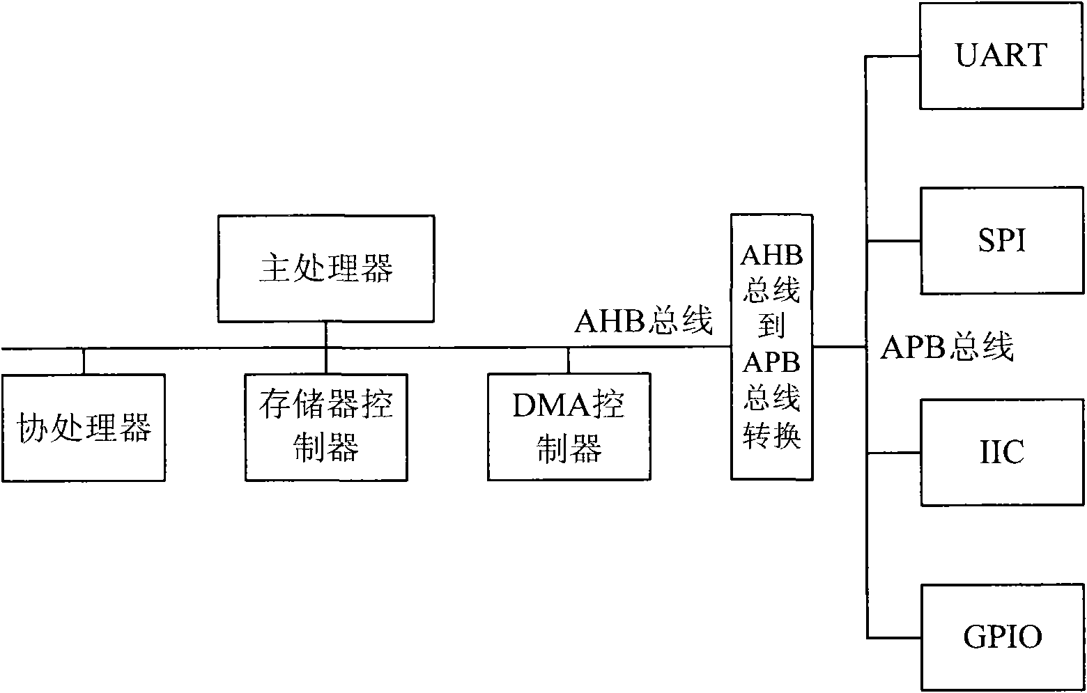 Circuit and method for cross clock domain accessing of AHB bus equipment to APB bus equipment