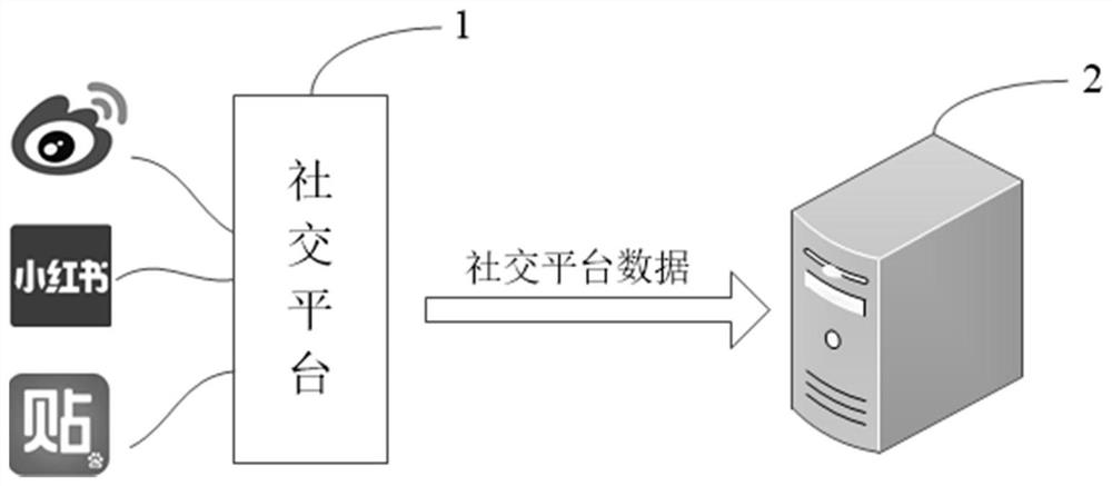 Potential user identification method and device based on social platform data