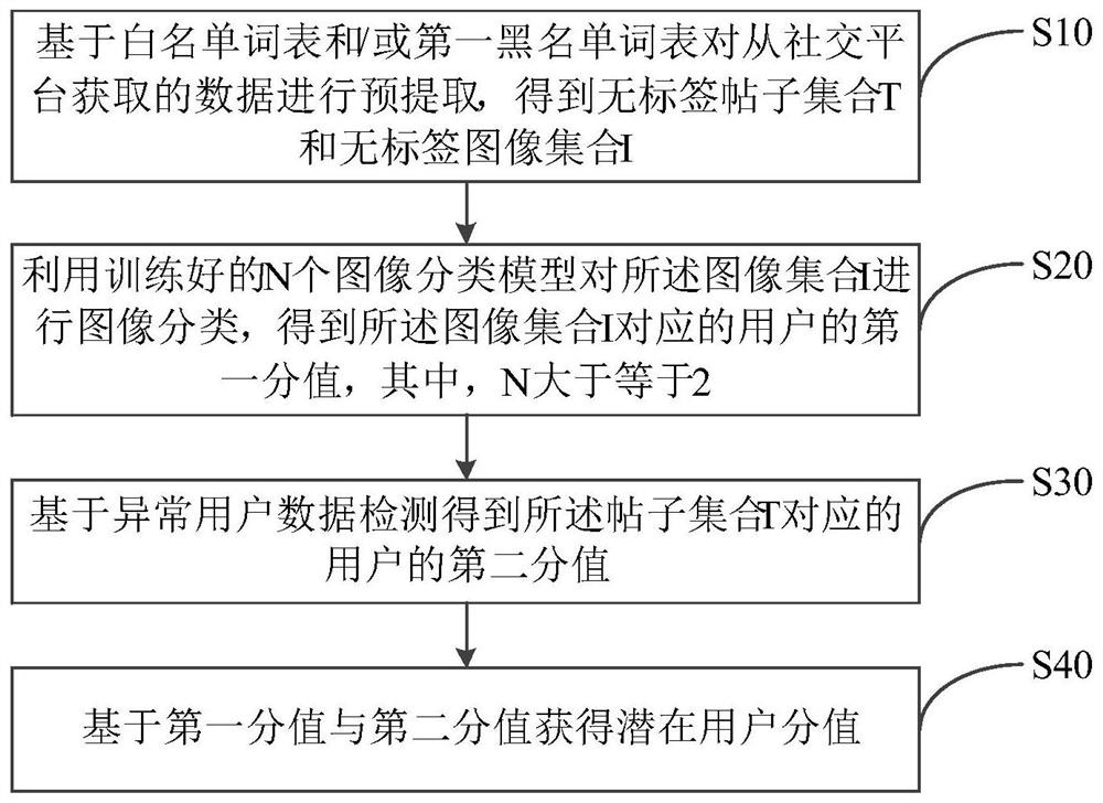 Potential user identification method and device based on social platform data