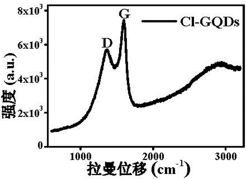 Co-combustion preparation method of chlorine doped graphene quantum dots