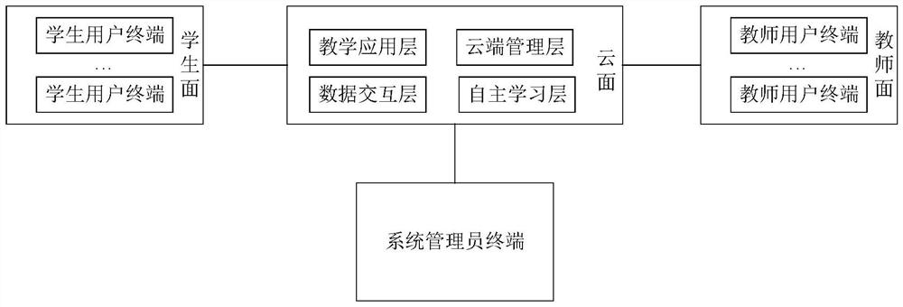 A method, computer and storage medium for intelligent cloud foreign language multimedia to formulate study plan based on assessment results