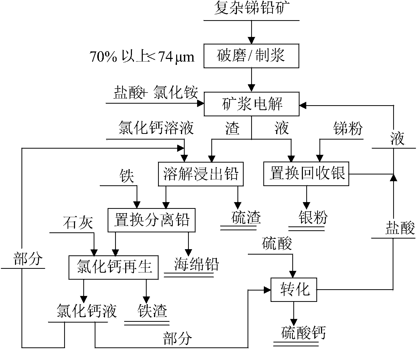 Method for recovering antimony and lead from complex sulfide ore containing antimony and lead