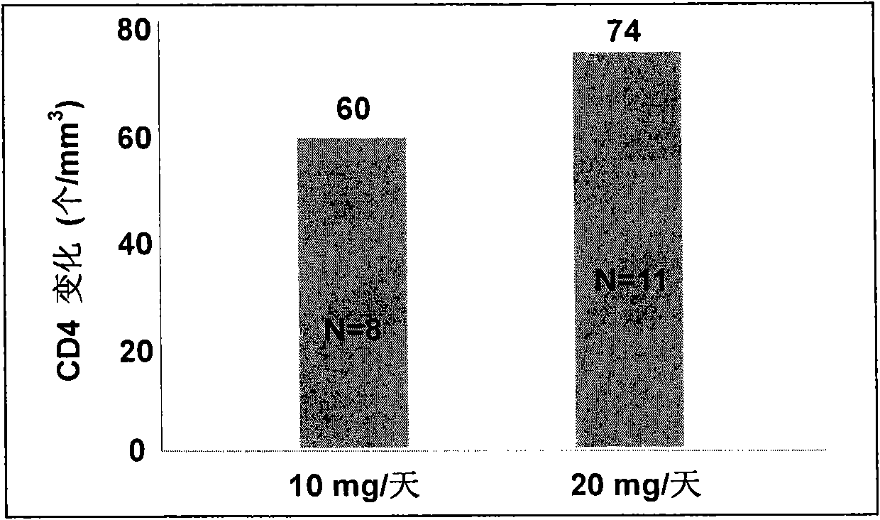 Drug composition for preventing or treating HIV (human immunodeficiency virus) infection and application thereof
