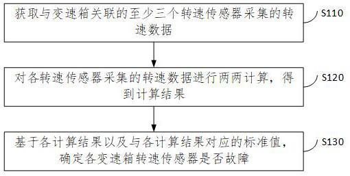 Fault determination method and device, electronic equipment and storage medium