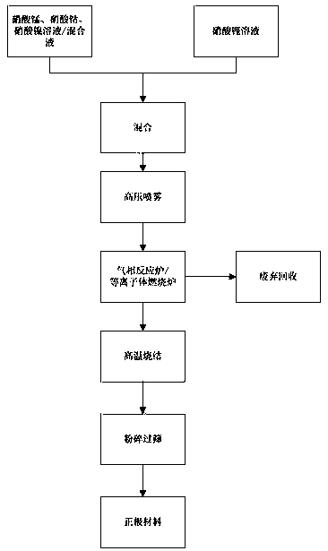 Preparation method of anode material of lithium ion battery and preparation method of precursor of anode material