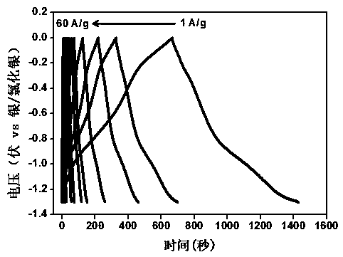 Preparation method and application of an aqueous high-voltage electrode material