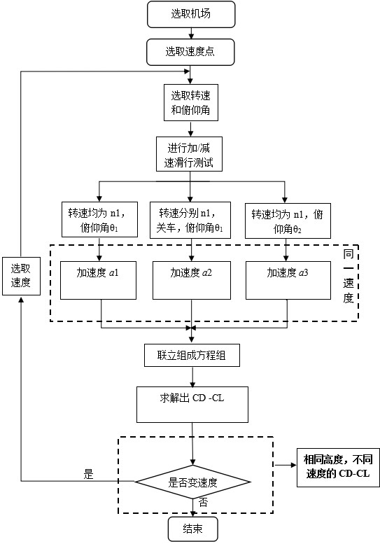 A method for identifying the balance pole curve of twin-engine aircraft through ground taxiing test