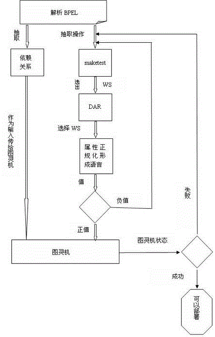 Method for deploying network service in cloud