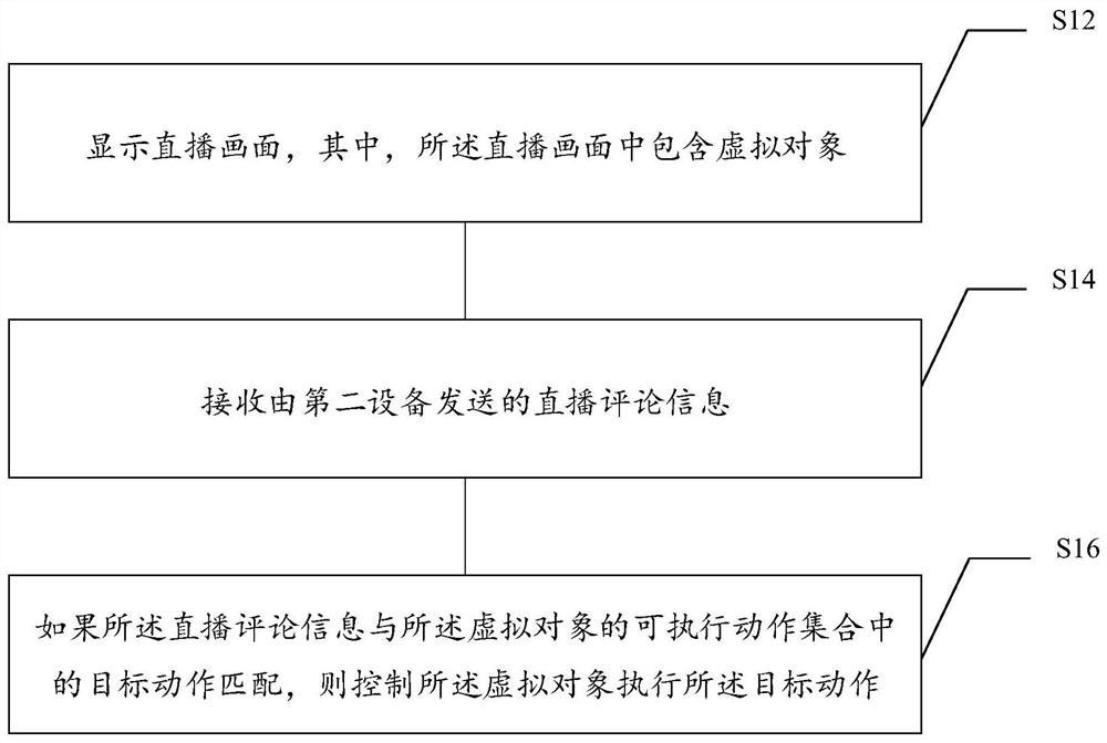 Virtual object control method and device in live broadcast, storage medium and electronic equipment