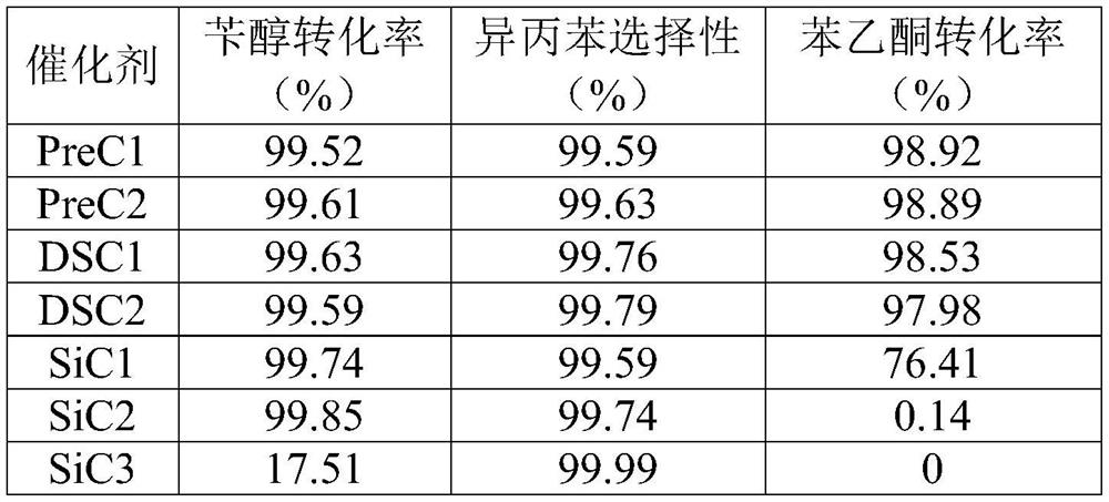 Alpha, alpha-dimethyl benzyl alcohol hydrogenolysis catalyst as well as preparation method and application thereof