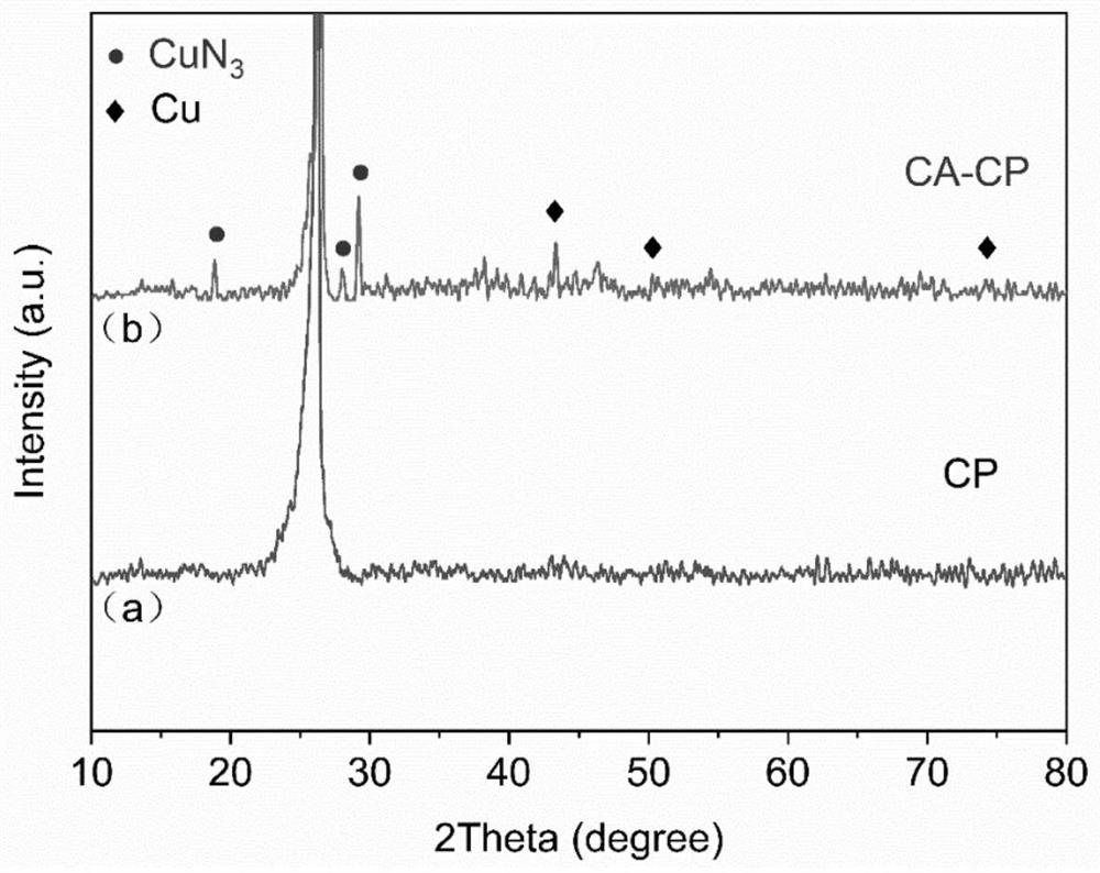 Preparation method of energetic film ni-cr bridge wire pyrotechnic product with strong ignition ability