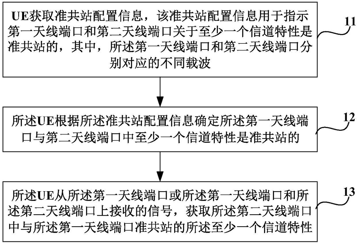 Method for acquiring channel characteristics, user equipment and base station