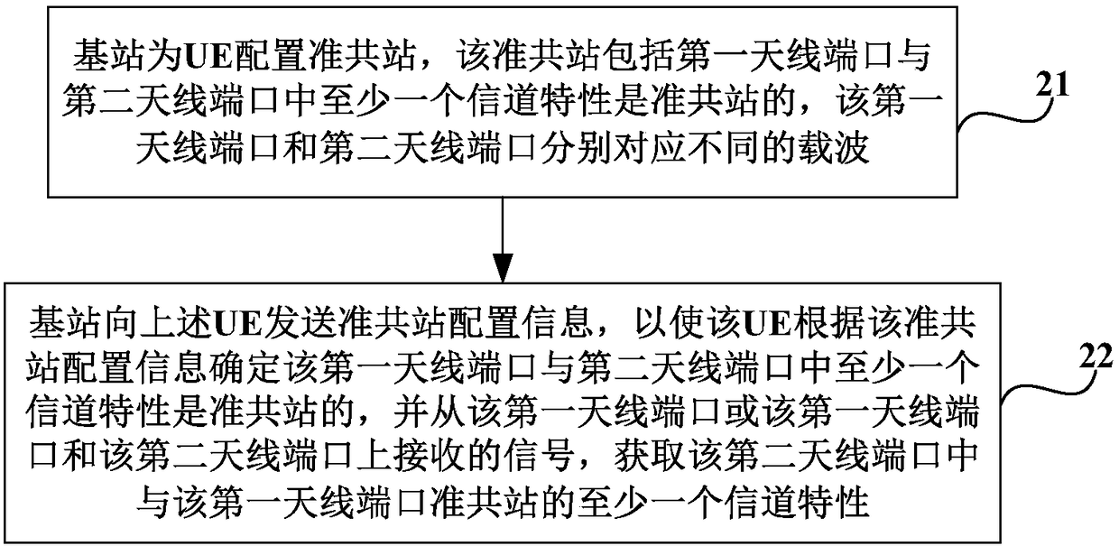 Method for acquiring channel characteristics, user equipment and base station