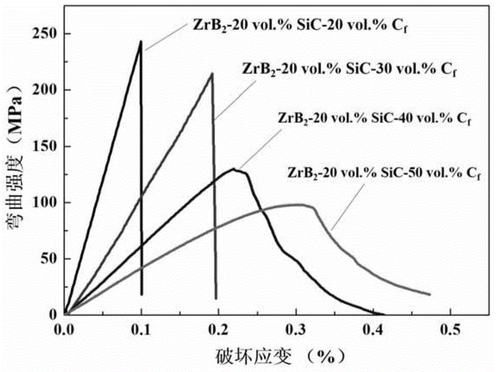ZrB2-SiC-Cf ultra-high temperature ceramic composite material and preparation method thereof