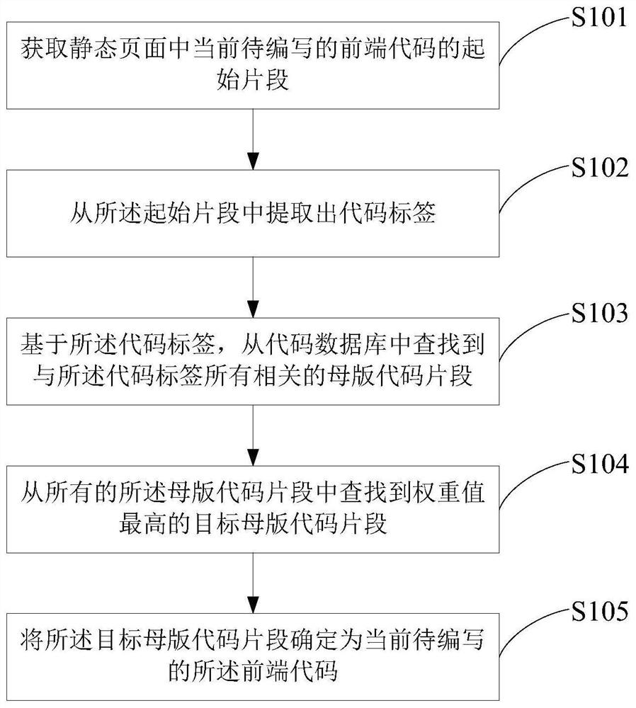 Front-end code generation method and device, electronic equipment and storage medium