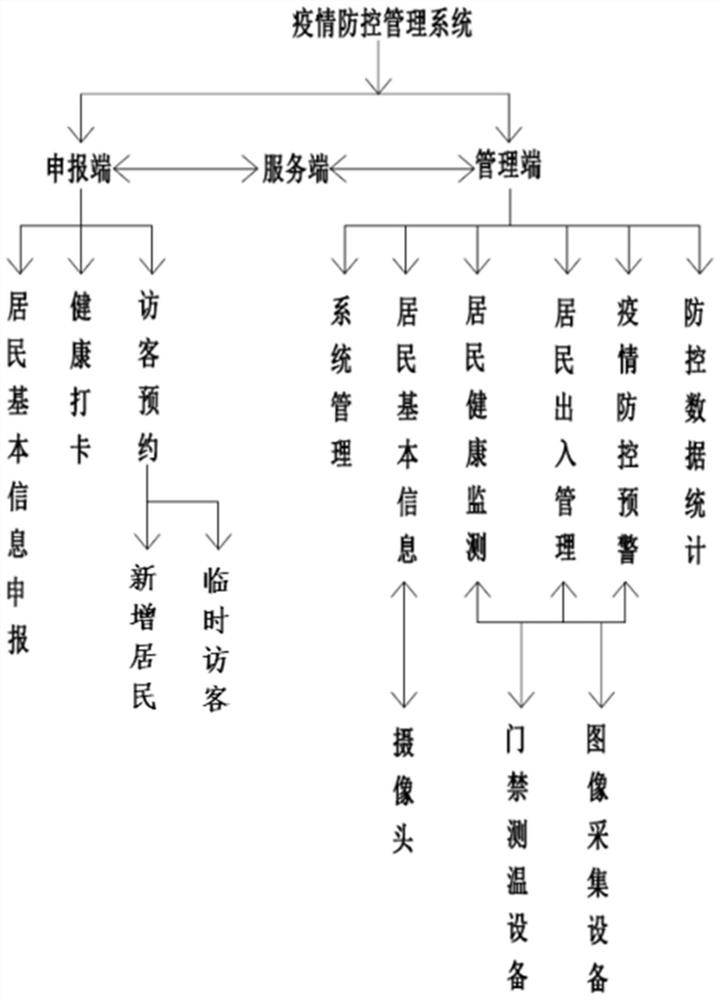 Epidemic prevention and control management system suitable for residential area and construction method thereof