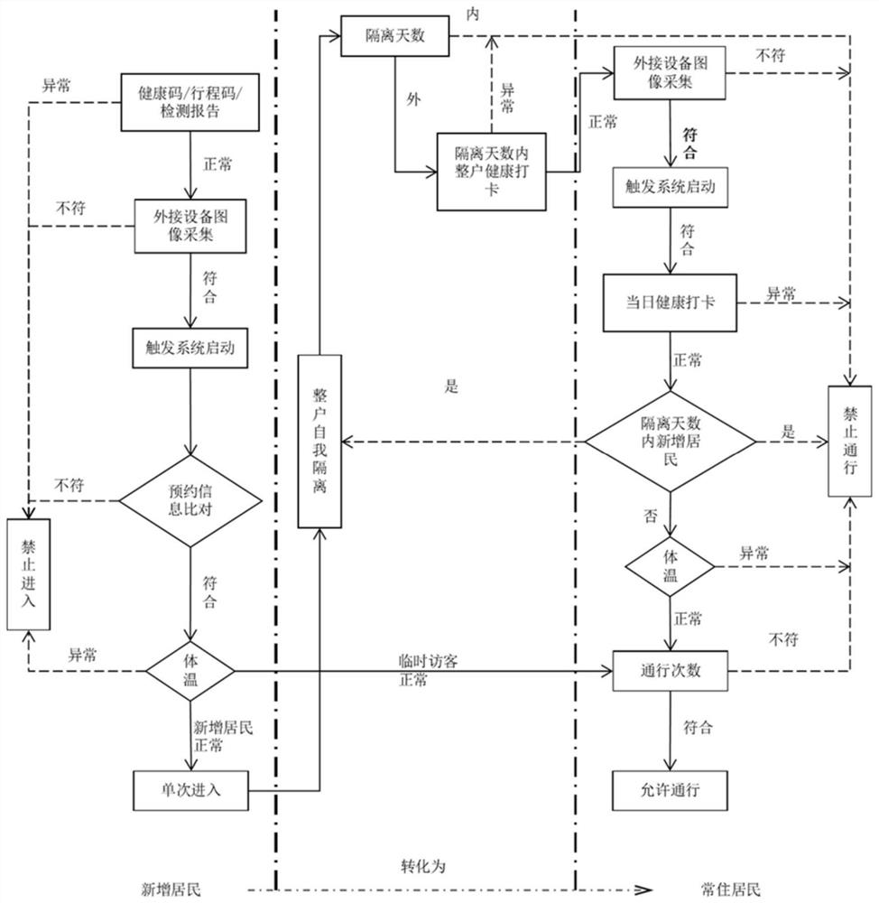 Epidemic prevention and control management system suitable for residential area and construction method thereof