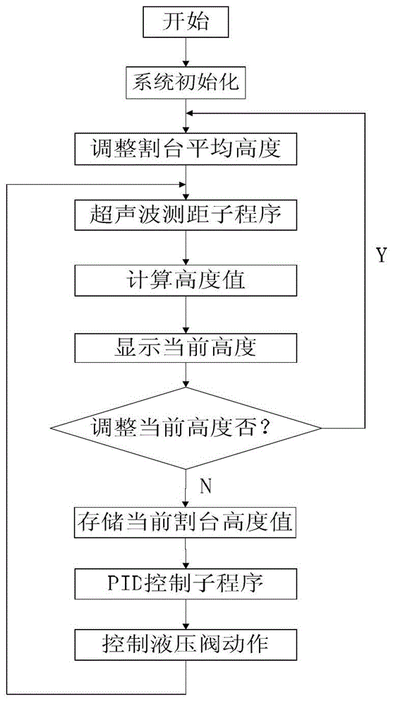 System and method for mechanical waking control based on ground profiling