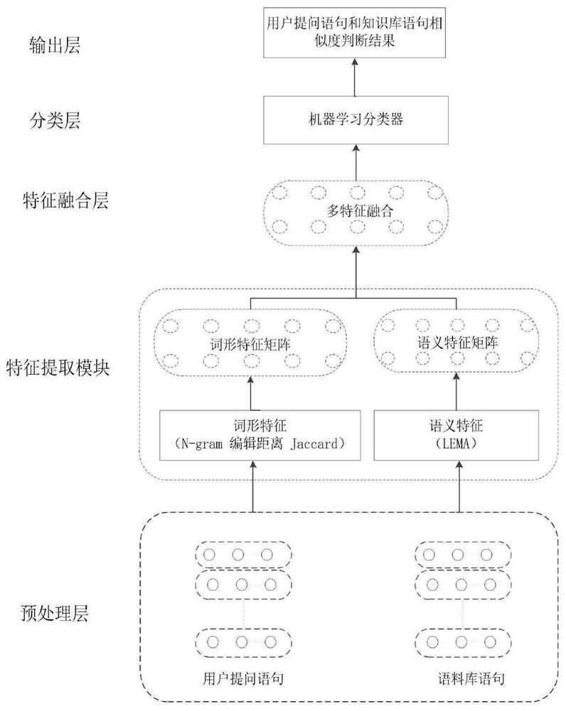 A method and system for intelligent customer service based on multi-feature fusion