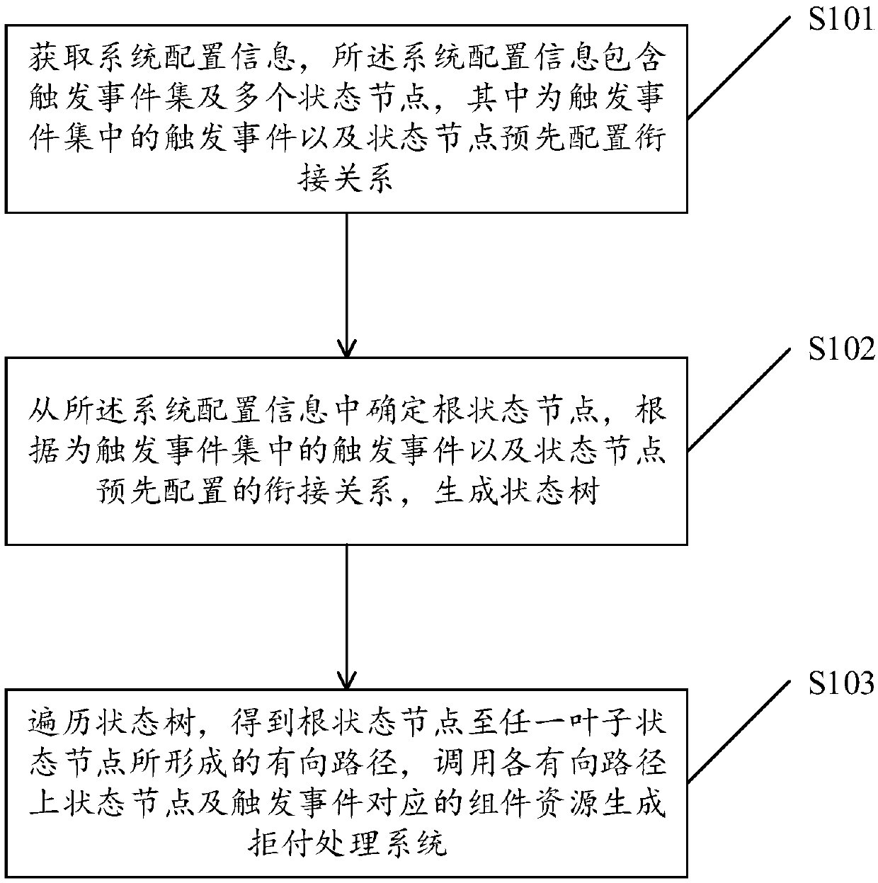 Payment rejection processing system generation method and device