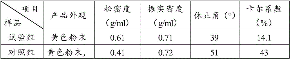 Deep processing preparation and quality control method for propolis compound