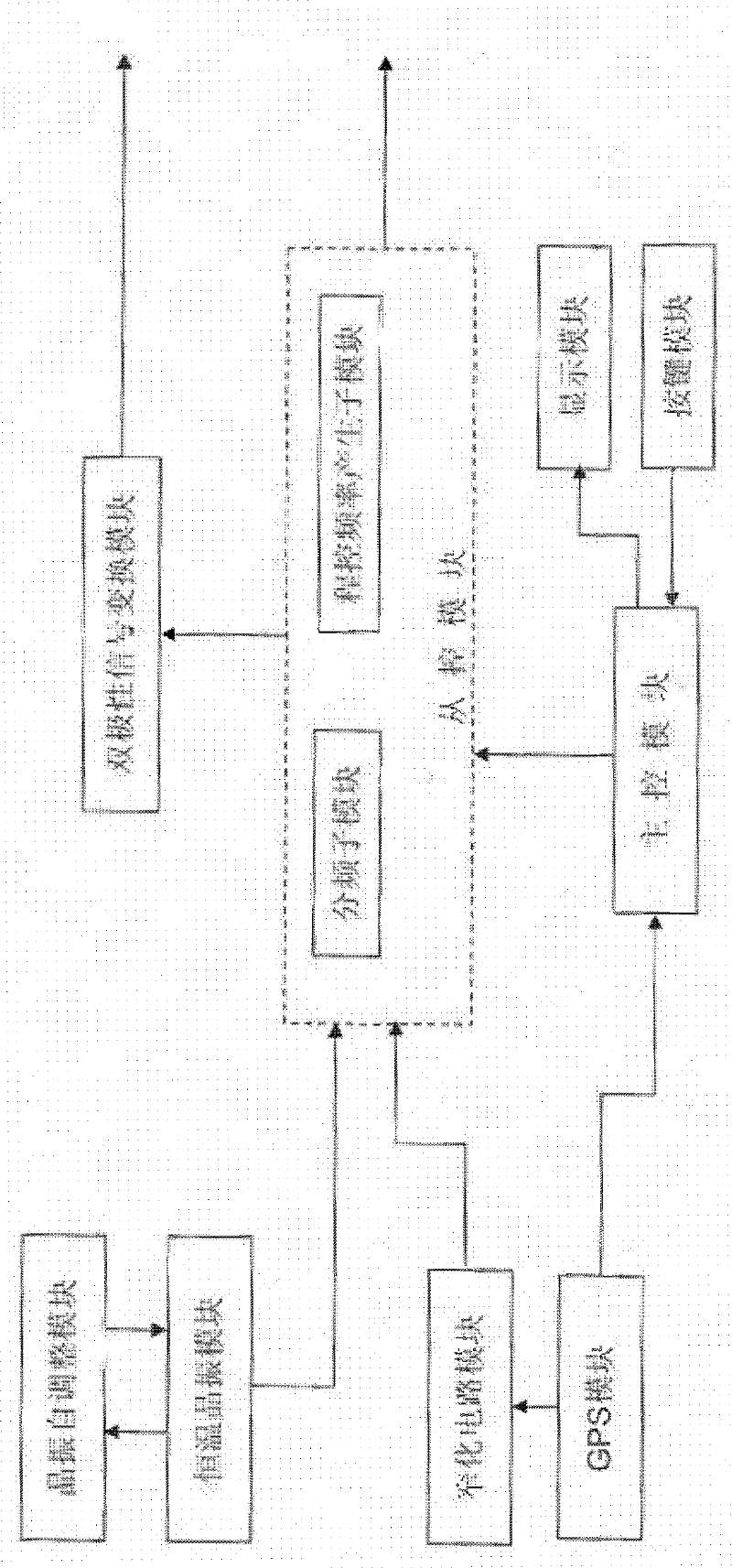 Clock source device based on GPS (global positioning system) and constant-temperature crystal oscillator and synchronous control method