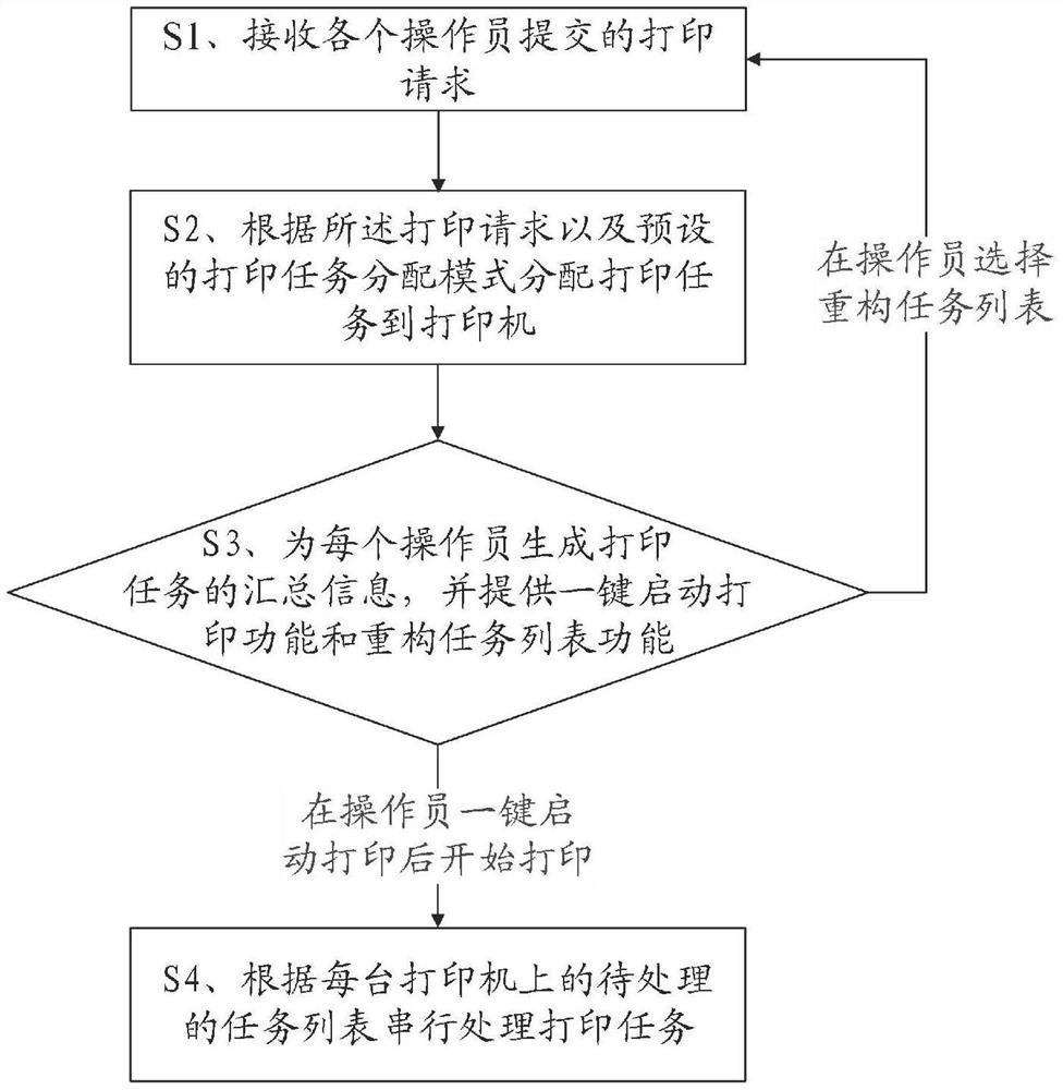 Insurance policy printing task automatic distribution method and device, equipment, and medium