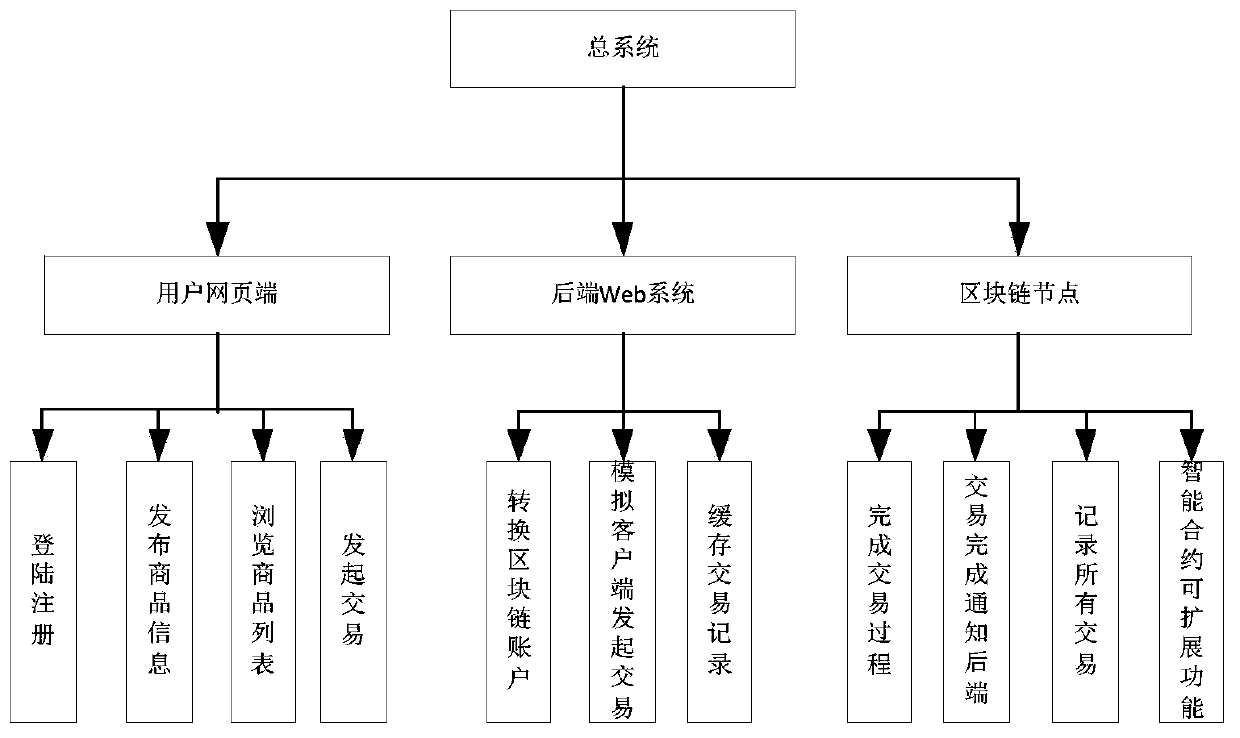 Copyright transaction system based on blockchain