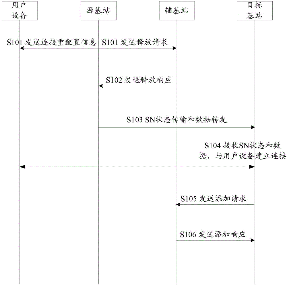 Method for providing service for switching of user equipment, base station and dual connectivity system