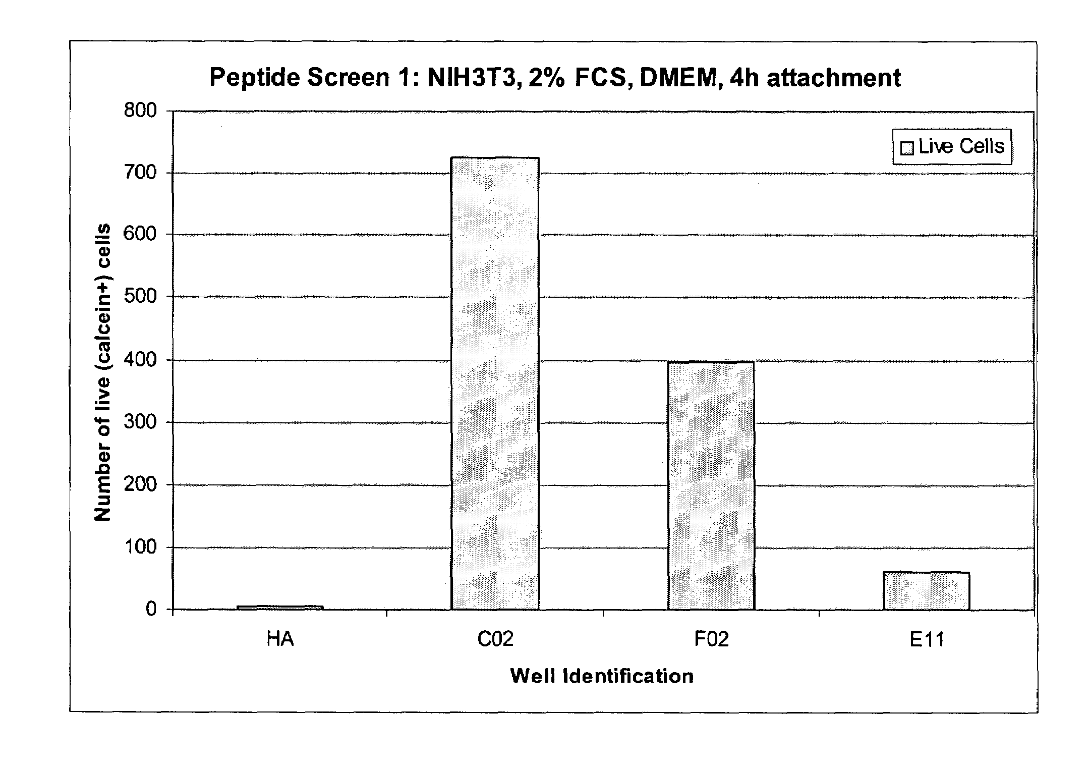 Peptides for enhanced cell attachment and cell growth