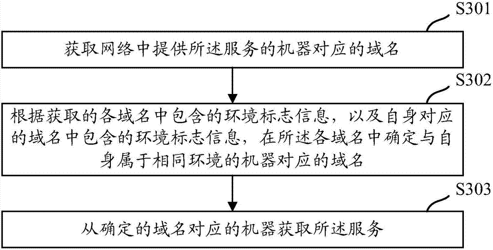 Network environmental isolation method and device and service obtaining method and device