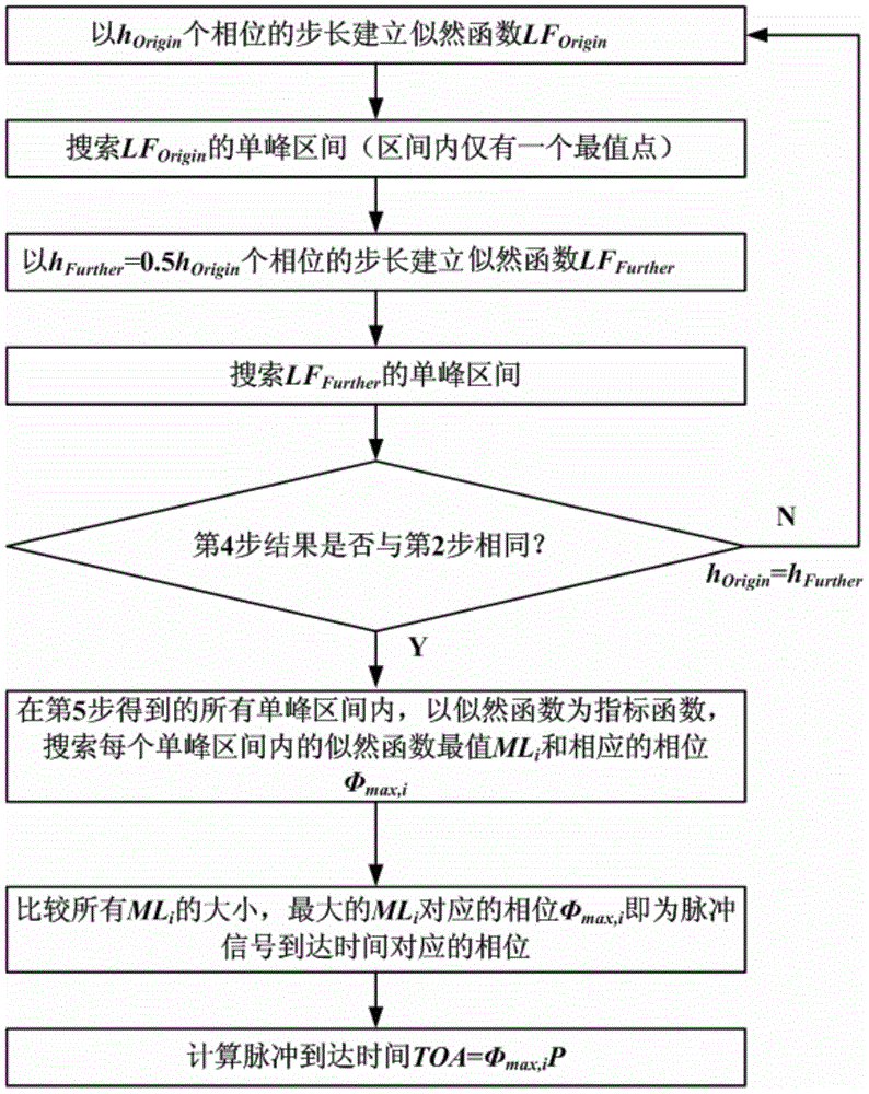 Method for quickly calculating arrival time of pulse signal based on sector search