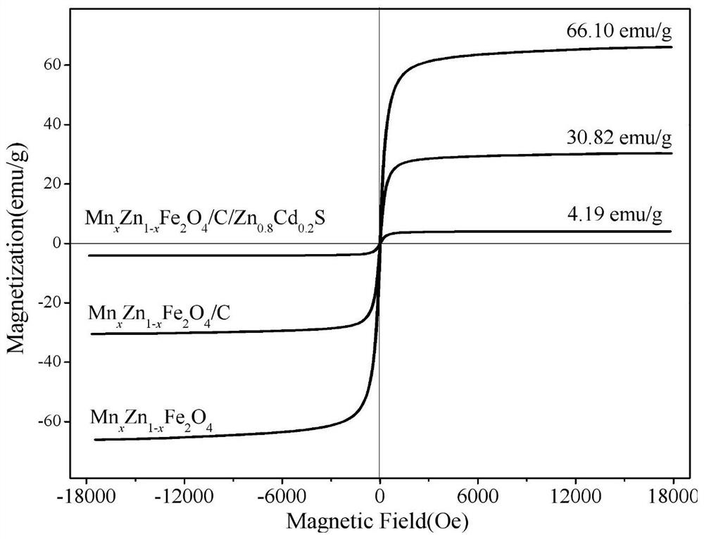 Method for preparing magnetic zinc cadmium sulfide composite photocatalyst