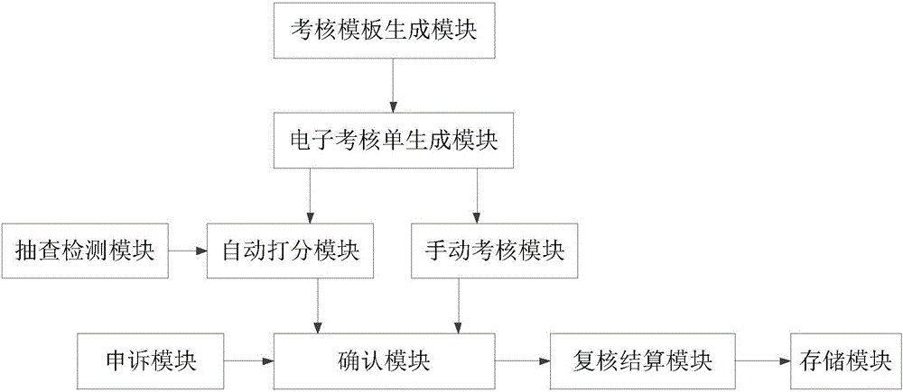 Automatic settlement method and system for commission maintenance company