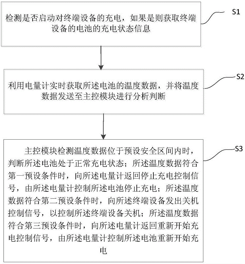 Method and device for detecting battery charging state of terminal device