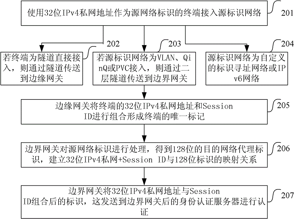 A method, device and system for realizing network identification conversion