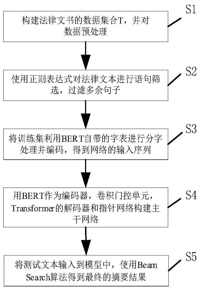Text abstract automatic generation method and system fused with pre-training model