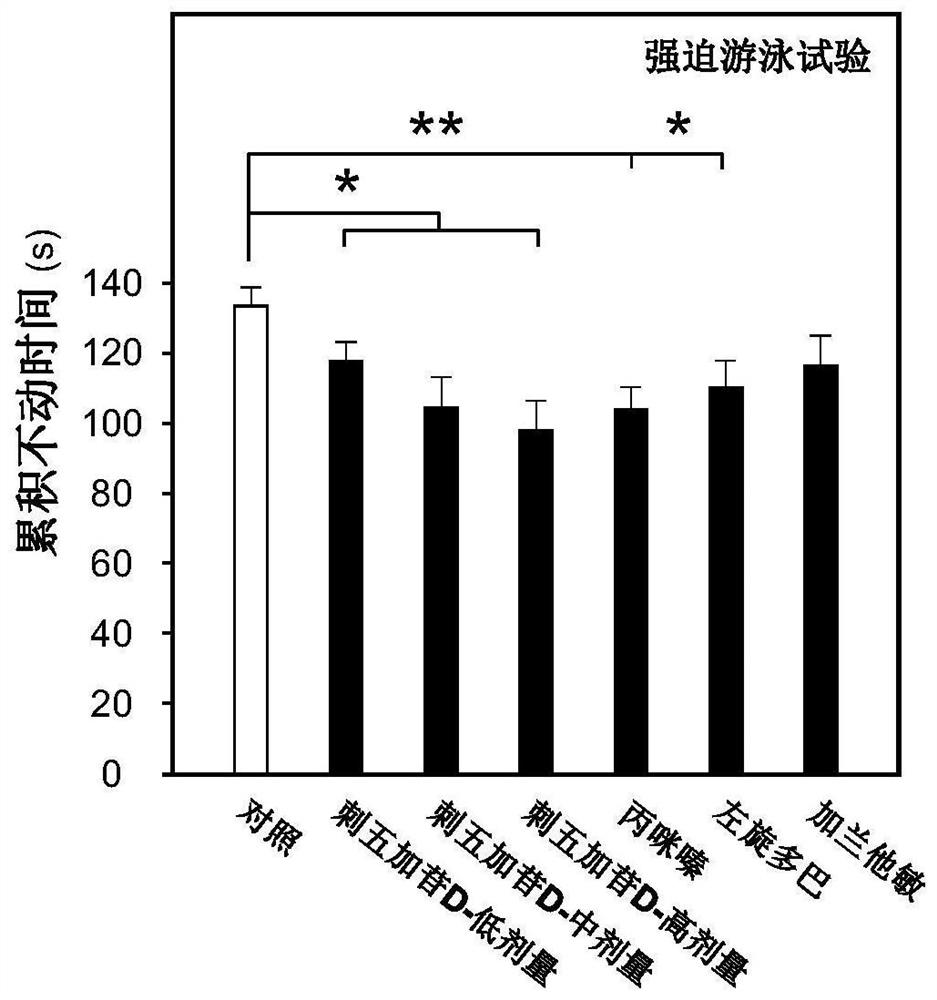 Application of eleutheroside d in the preparation of antidepressant drugs