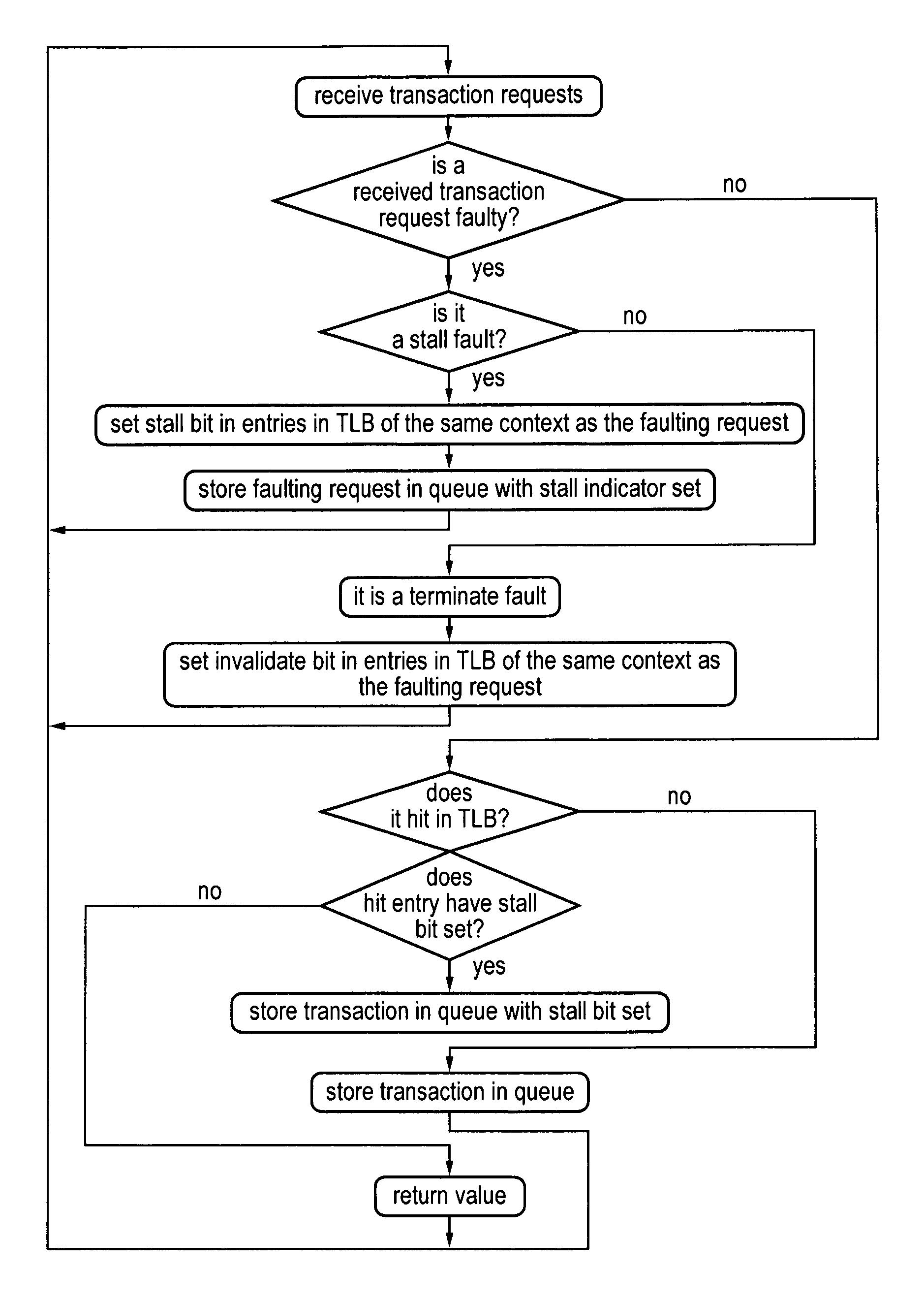 Fault handling in address translation transactions