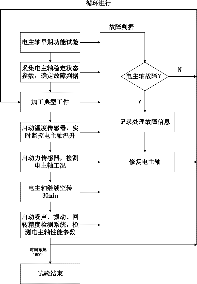 Method and system for testing reliability of electric spindle in machining center