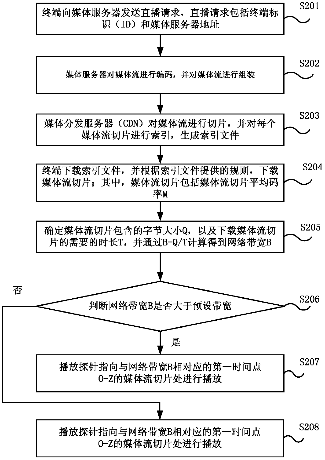 Method, terminal and system for reducing live broadcast delay