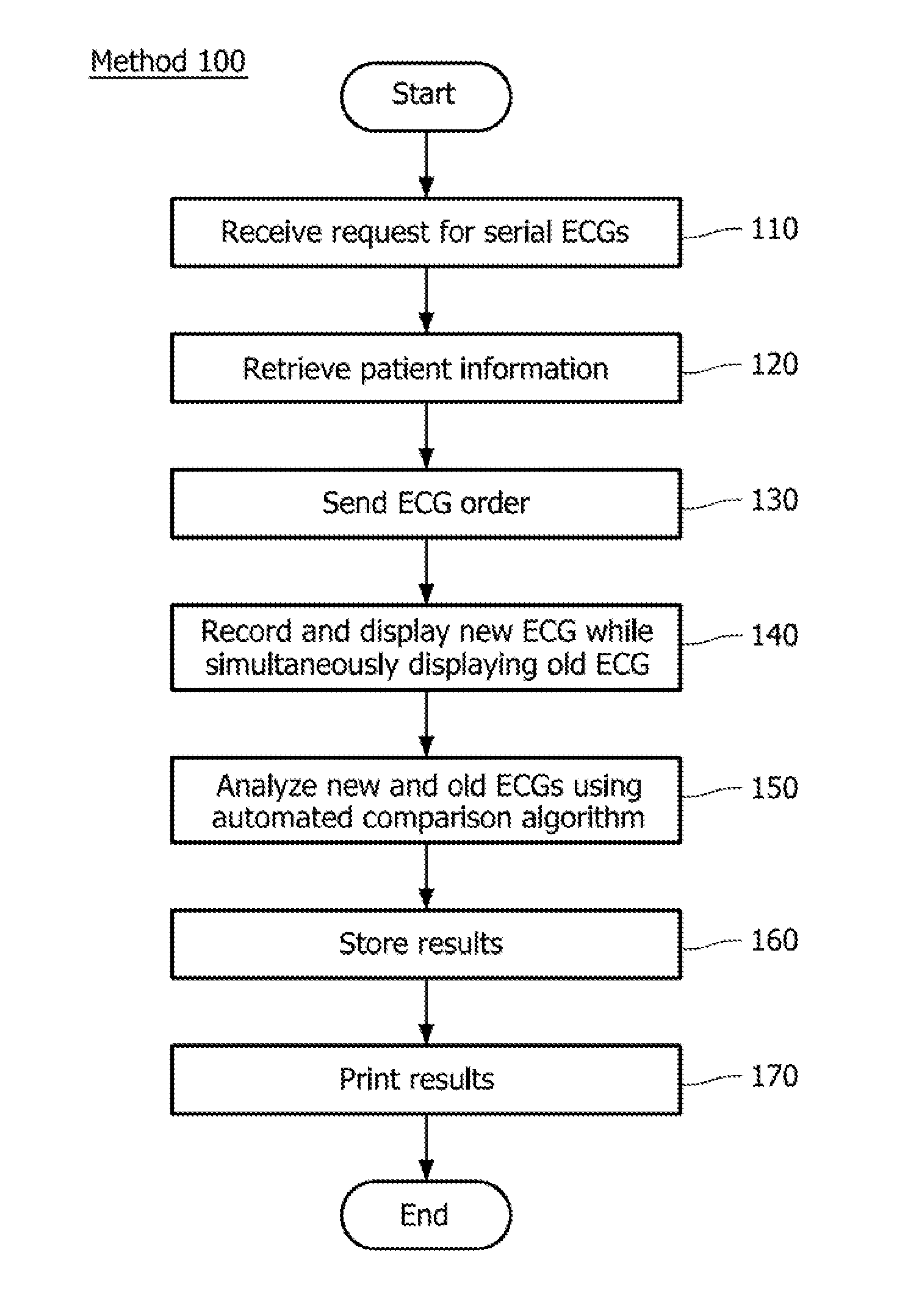 System and method for combining serial ECG analysis and ECG ordering