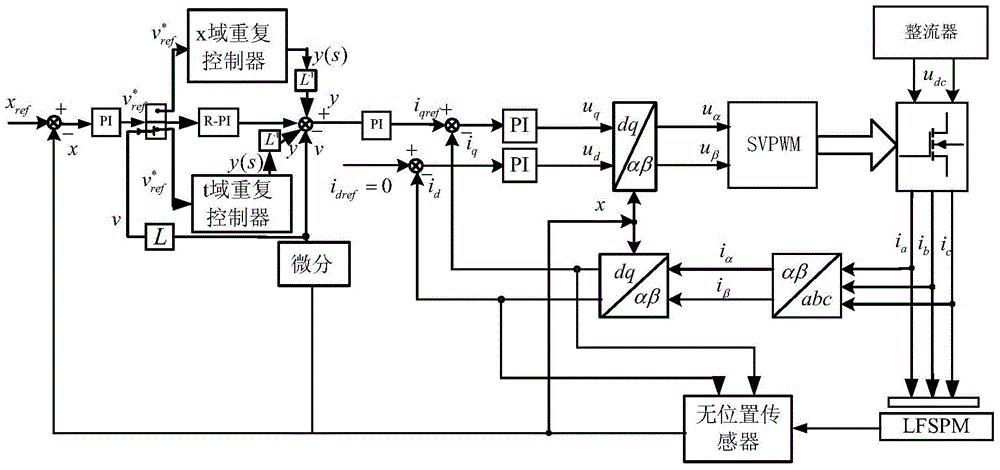 A speed pulsation suppression method for rail transit based on flux switching linear motor